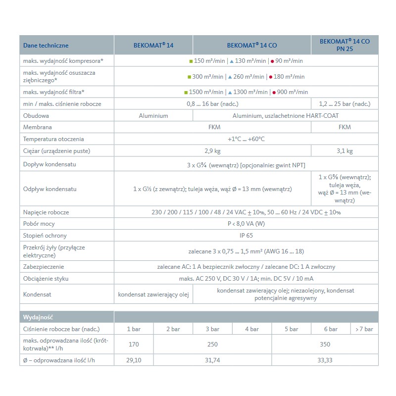 AUTOMATYCZNY SPUST KONDENSATU BEKO BEKOMAT 14 CO PN 25