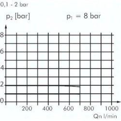 Reduktor ciśnienia dokładny, G1/4, 0,2 - 5 bar